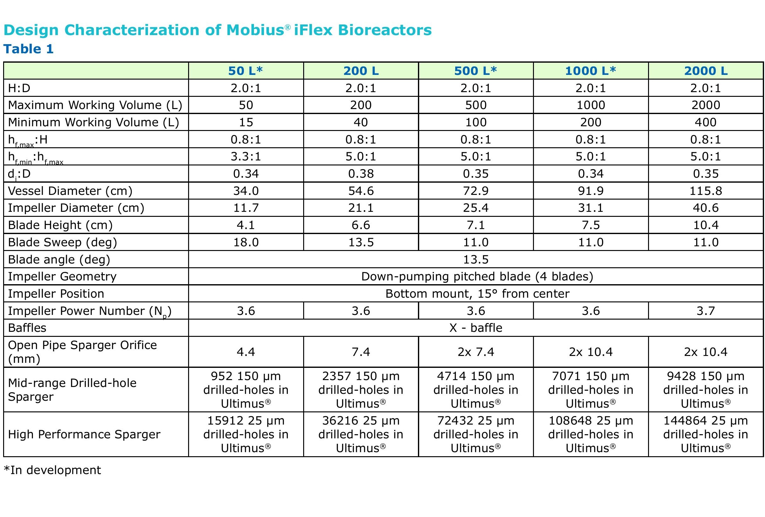 Merck / MilliporeSigma Mobius iFlex 500 L