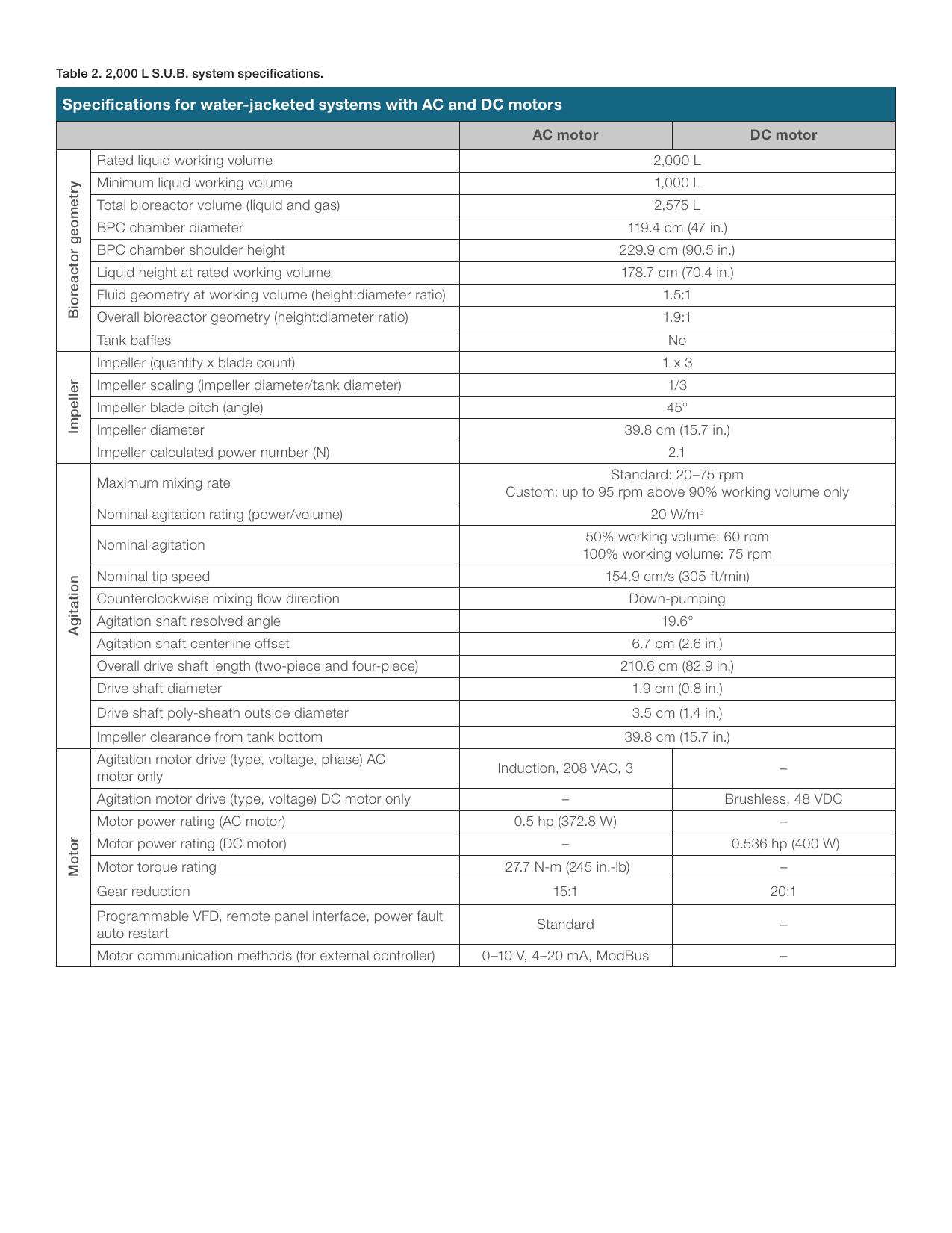 Termika, masy, wysokości wału i katalog opcji systemowych